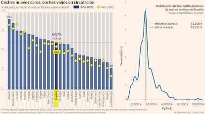El parque móvil español sigue envejeciendo mientras el precio de los coches nuevos sube. En 2023, más del 60% de los vehículos en España tenía más de diez años. Las matriculaciones de 2025 muestran un precio medio cercano a 33.250 €, reflejando un mercado cada vez más caro y una renovación del parque muy lenta.
