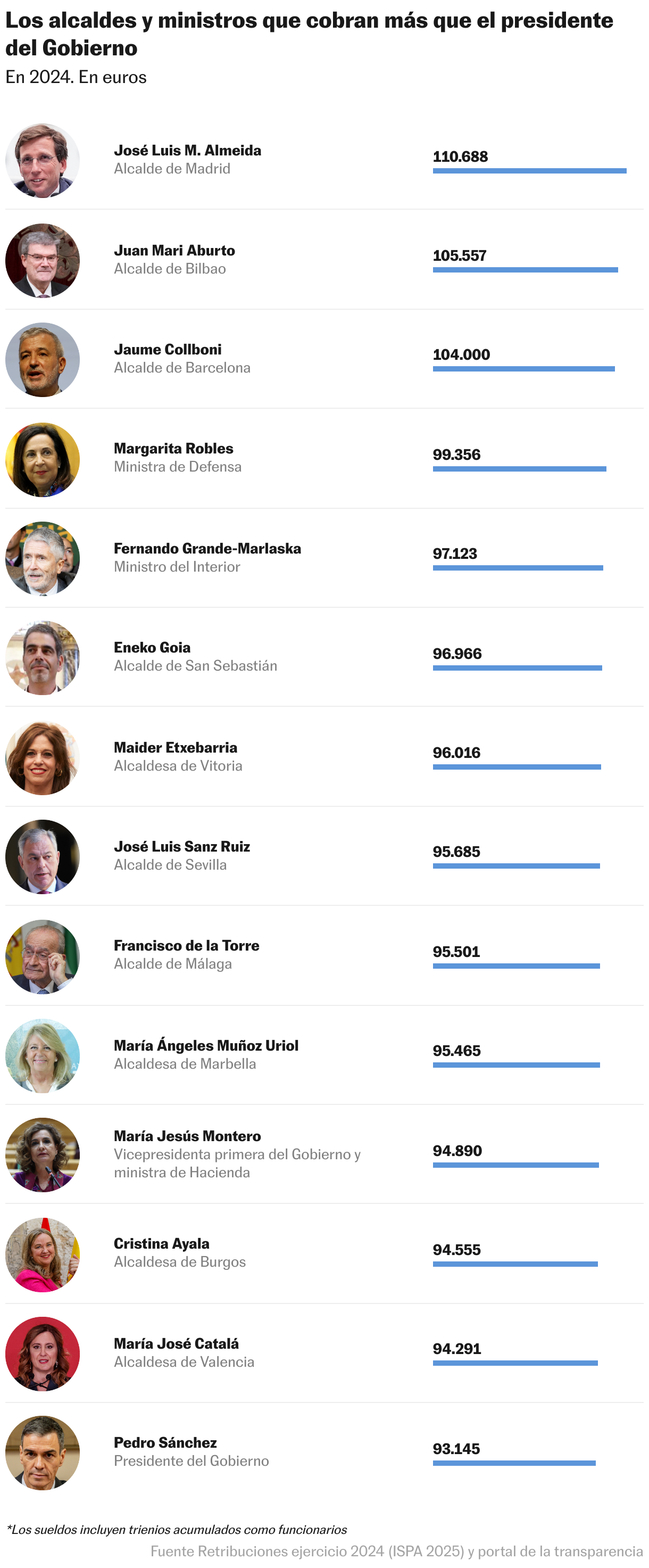 Los sueldos de los alcaldes y ministros (Tabla)