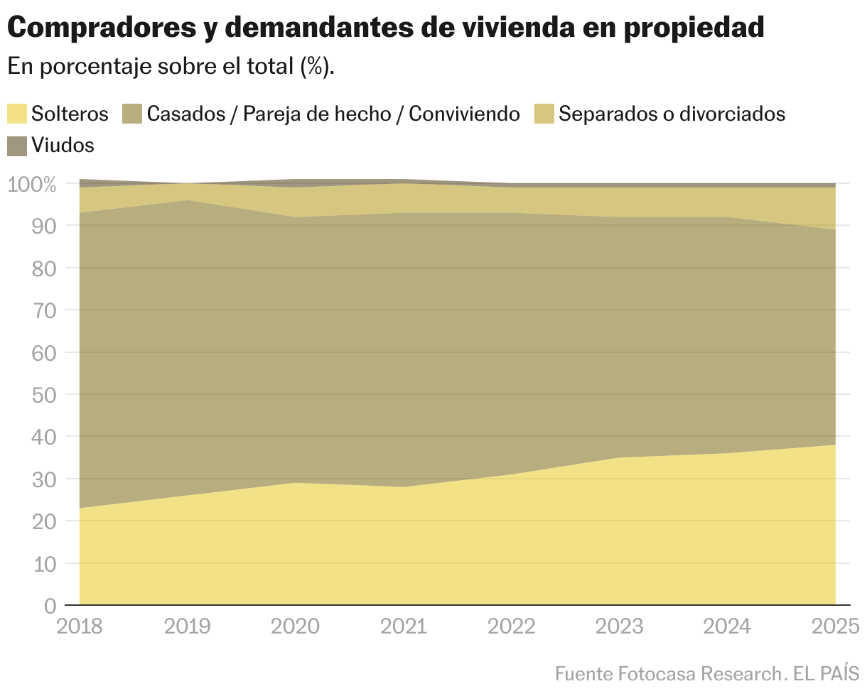 Demandantes de vivienda en propiedad por estado civil (Gráfico de área)