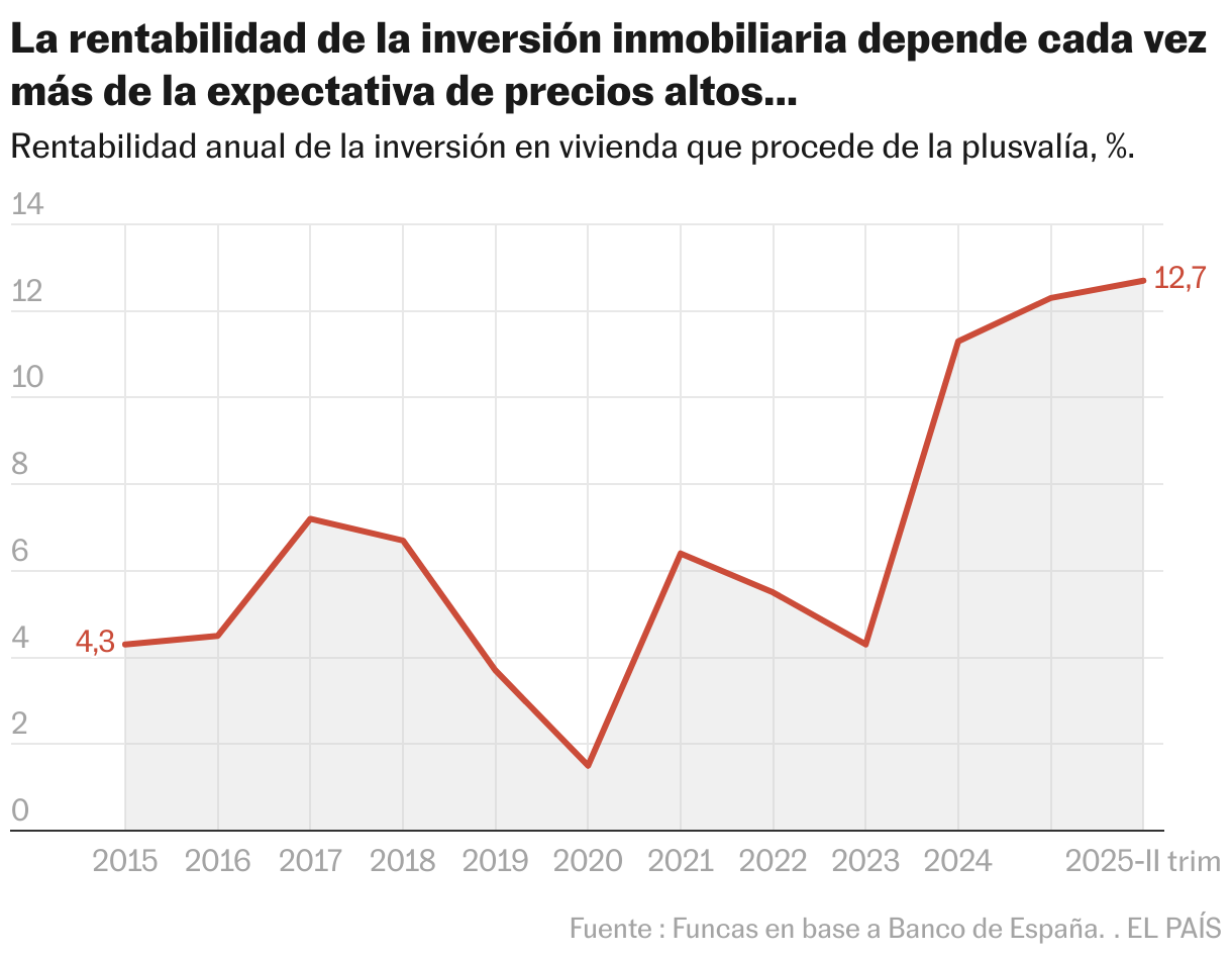 La rentabilidad de la inversión inmobiliaria depende cada vez más de la expectativa de precios altos... (Líneas)
