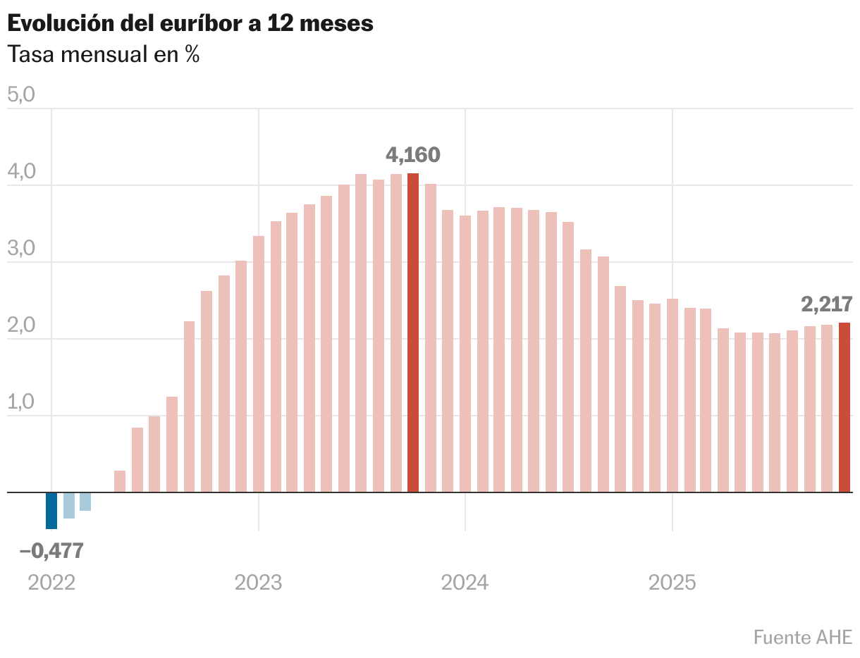 Gráfico de columnas