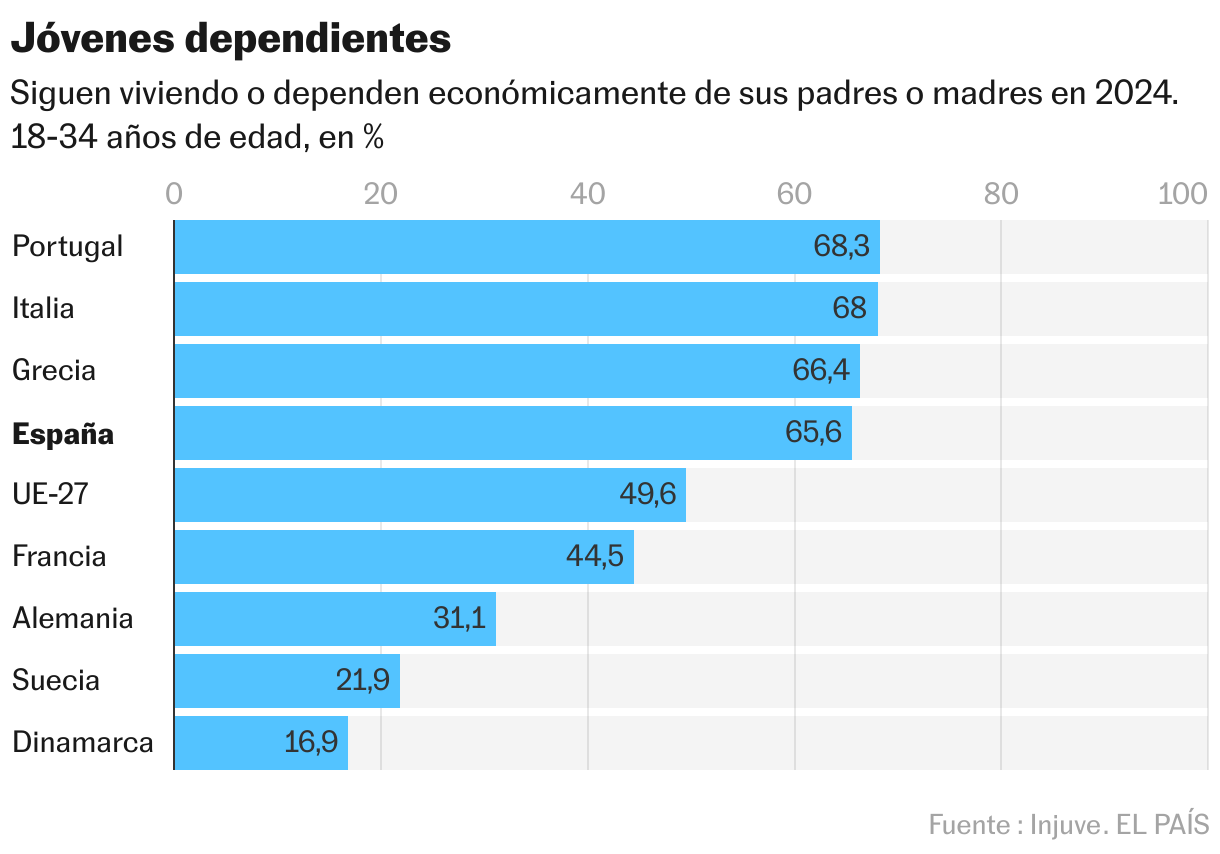 Jóvenes dependientes (Gráfico de barras)