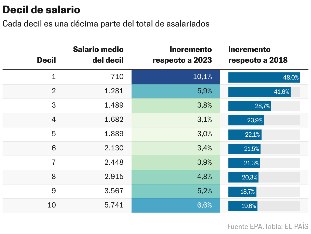 Decil de salario (Tabla)