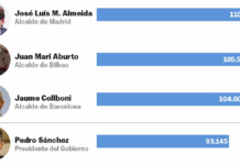 Diez alcaldes españoles cobran más que el presidente del Gobierno | Economía