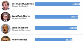 Diez alcaldes españoles cobran más que el presidente del Gobierno | Economía