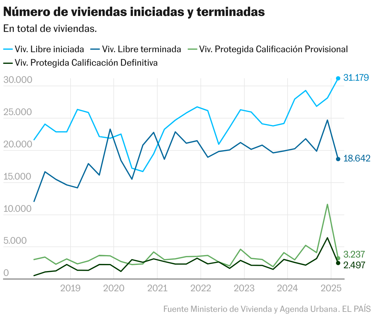 Número de viviendas iniciadas y terminadas (Líneas)