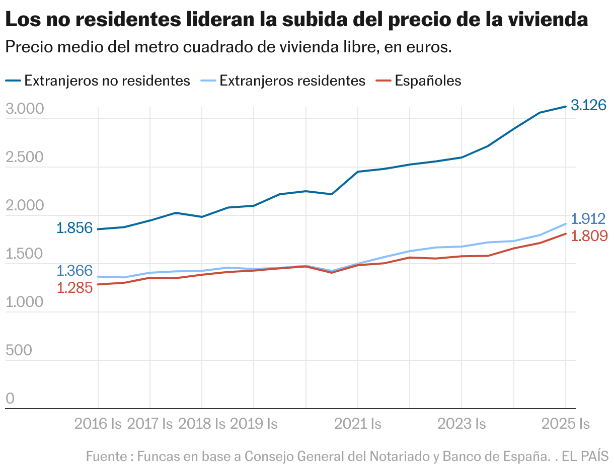 Los no residentes lideran la subida del precio de la vivienda (Líneas)