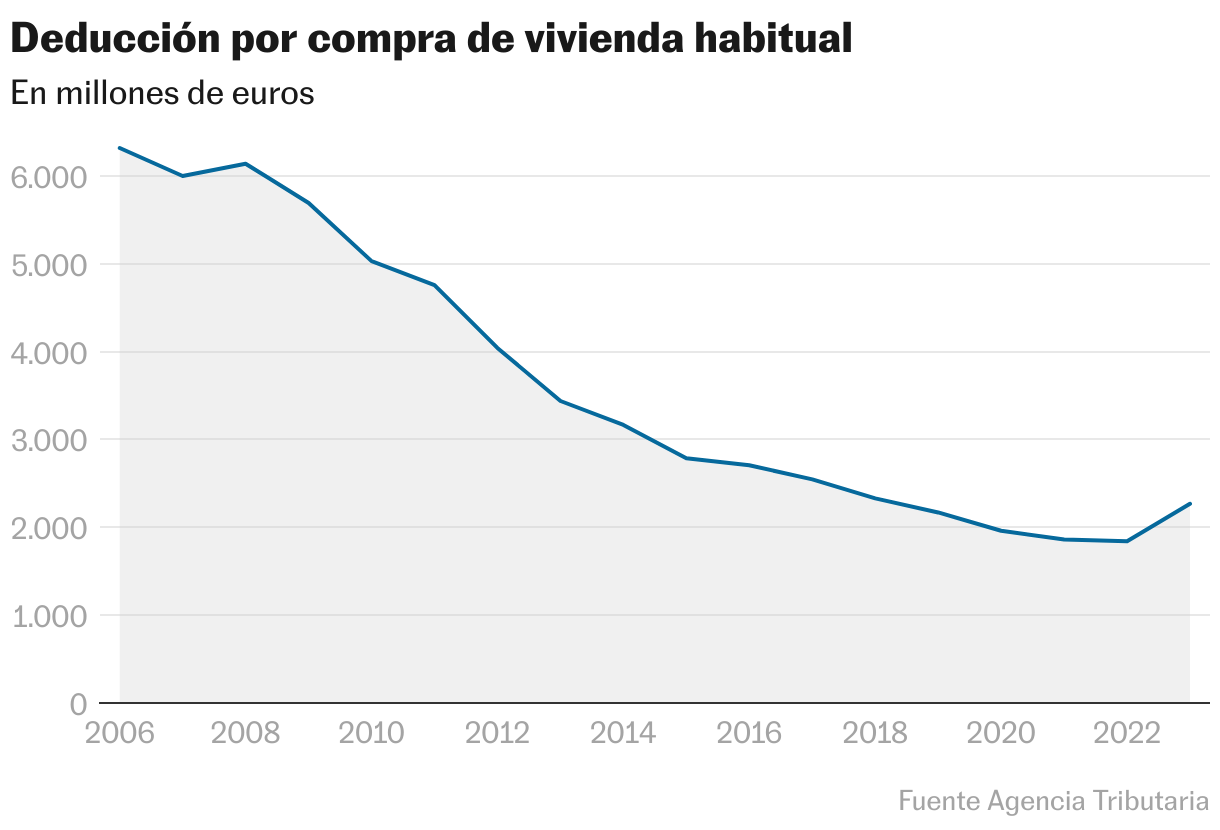 Deducción por compra de vivienda habitual (Líneas)