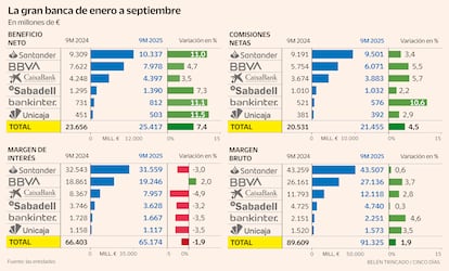 Resultados banca 9M 2025 Gráfico
