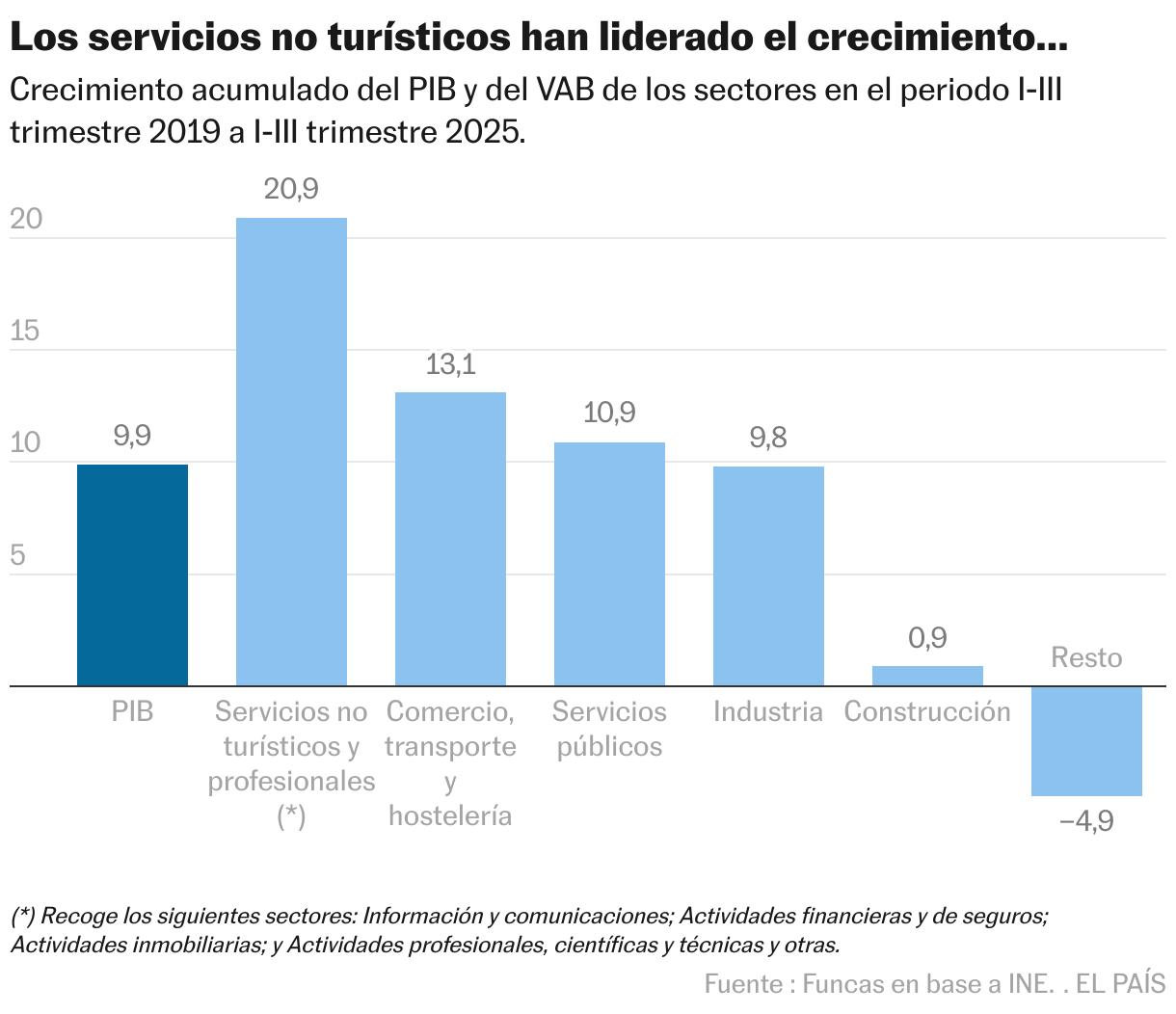 Los servicios no turísticos han liderado el crecimiento... (Gráfico de columnas)