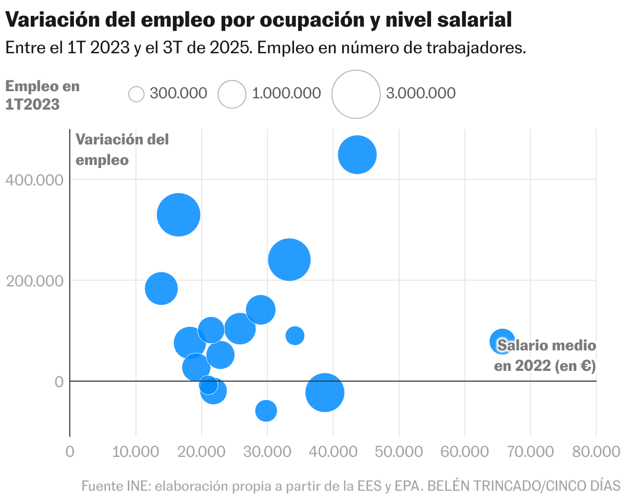 Variación del empleo por ocupación y nivel salarial (Diagrama de dispersión)