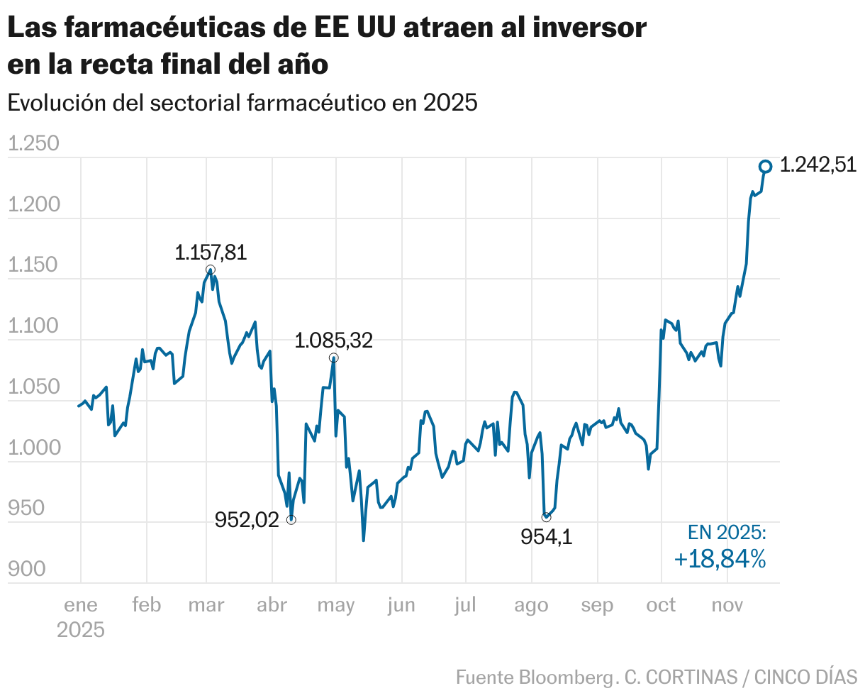 Las farmacéuticas de EE UU atraen al inversoren la recta final del año (Líneas)