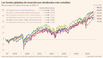 Los fondos globales de inversión por dividendo más rentables