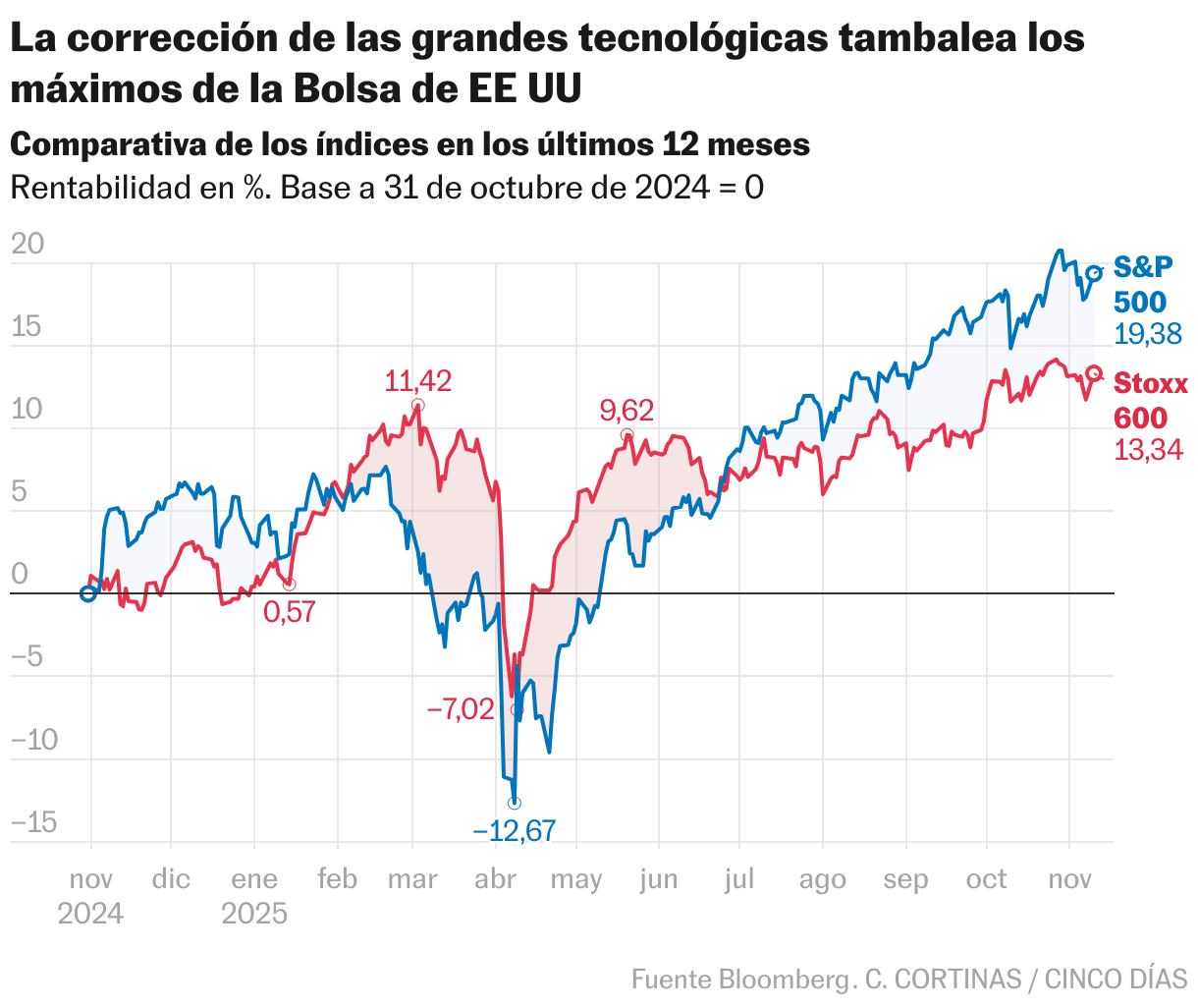 La corrección de las grandes tecnológicas tambalea
los máximos de la Bolsa de EE UU (Líneas)