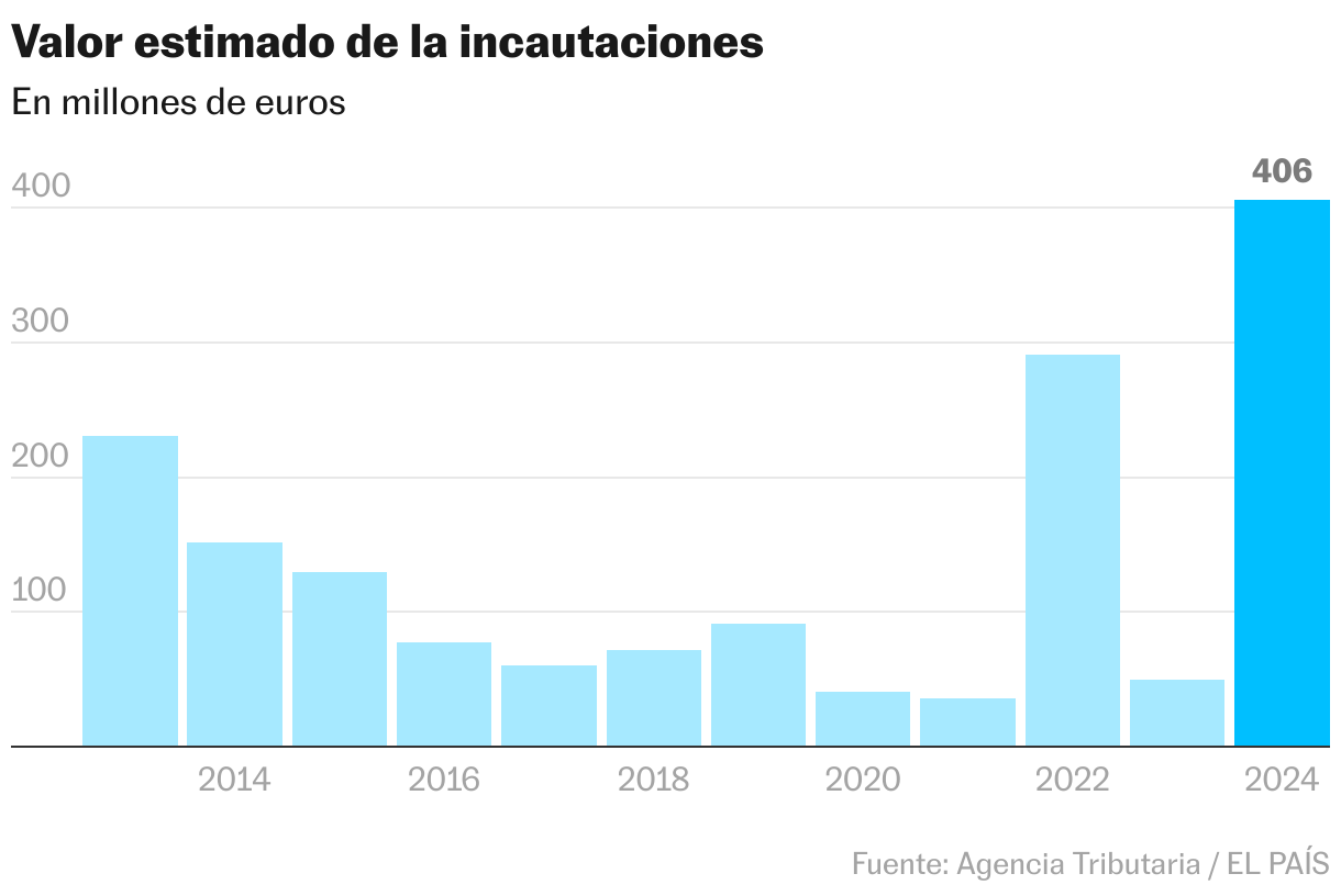 Valor estimado de la incautaciones (Gráfico de columnas)