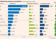 La banca mediana gana terreno a los grandes en la venta de fondos de inversión | Fondos y Planes