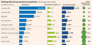 La banca mediana gana terreno a los grandes en la venta de fondos de inversión | Fondos y Planes