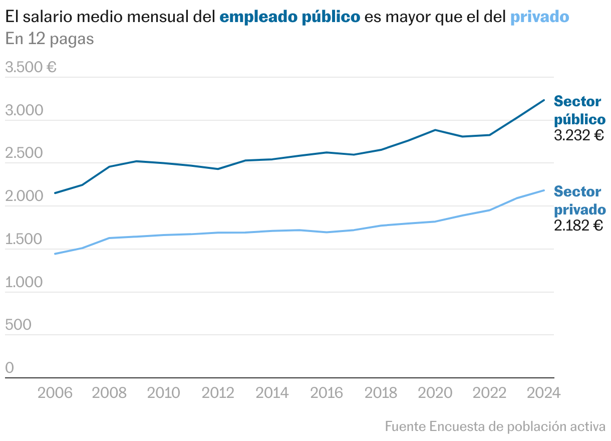 El sector público paga mejor que el privado (Líneas)