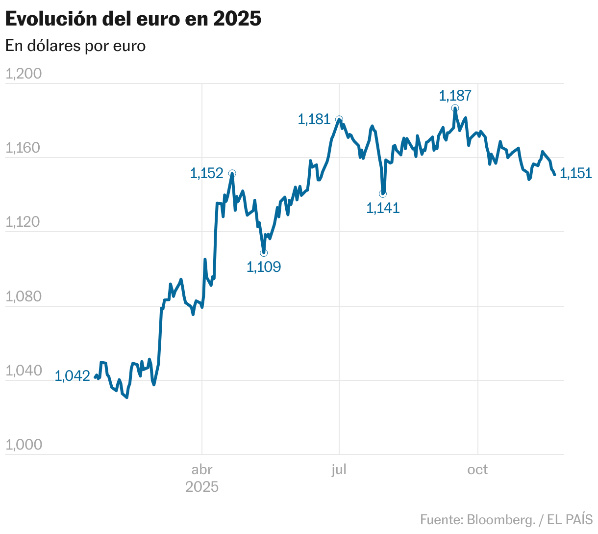 Evolución del euro en 2025 (Líneas)