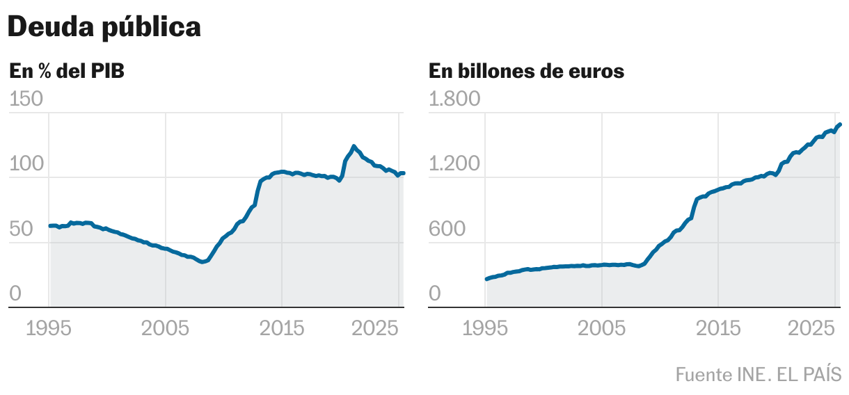 Deuda pública (Líneas múltiples)