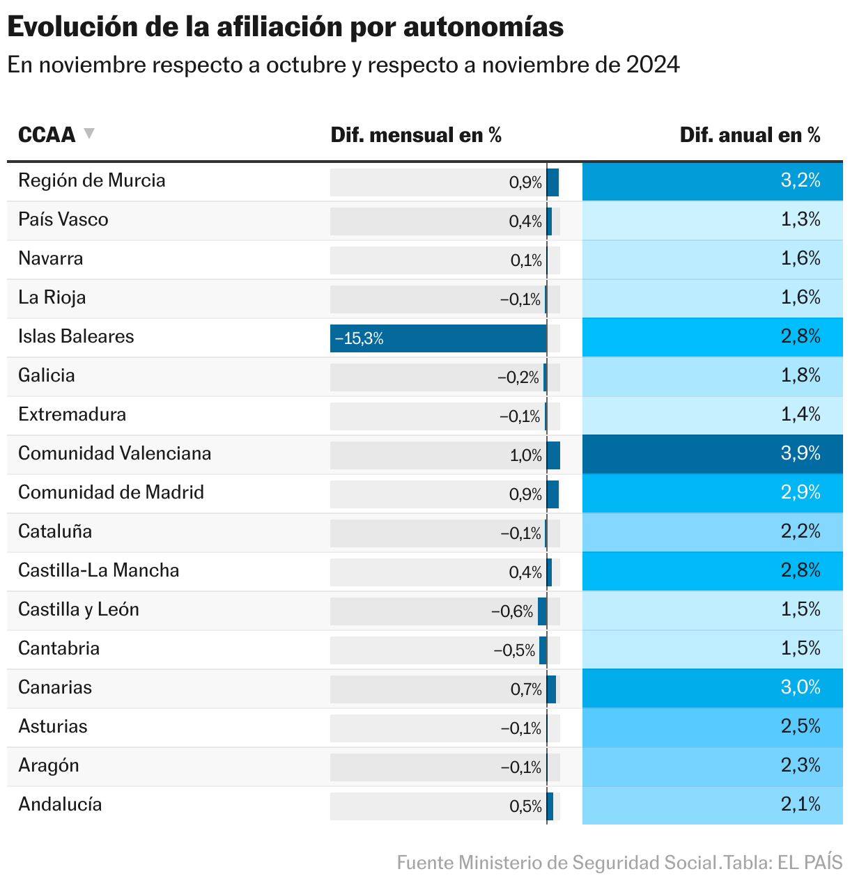 Evolución de la afiliación por autonomías (Tabla)