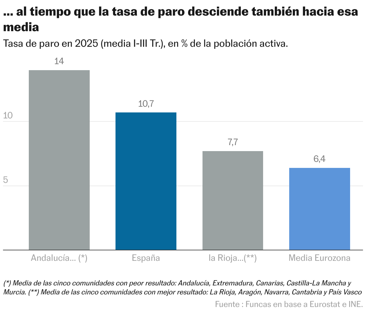 … al tiempo que la tasa de paro desciende también hacia esa media (Gráfico de columnas)