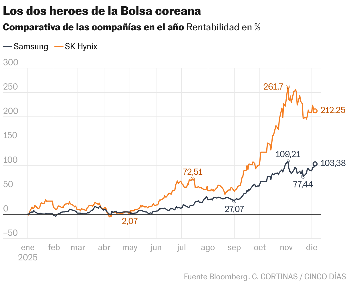 Los dos heroes de la Bolsa coreana (Líneas)