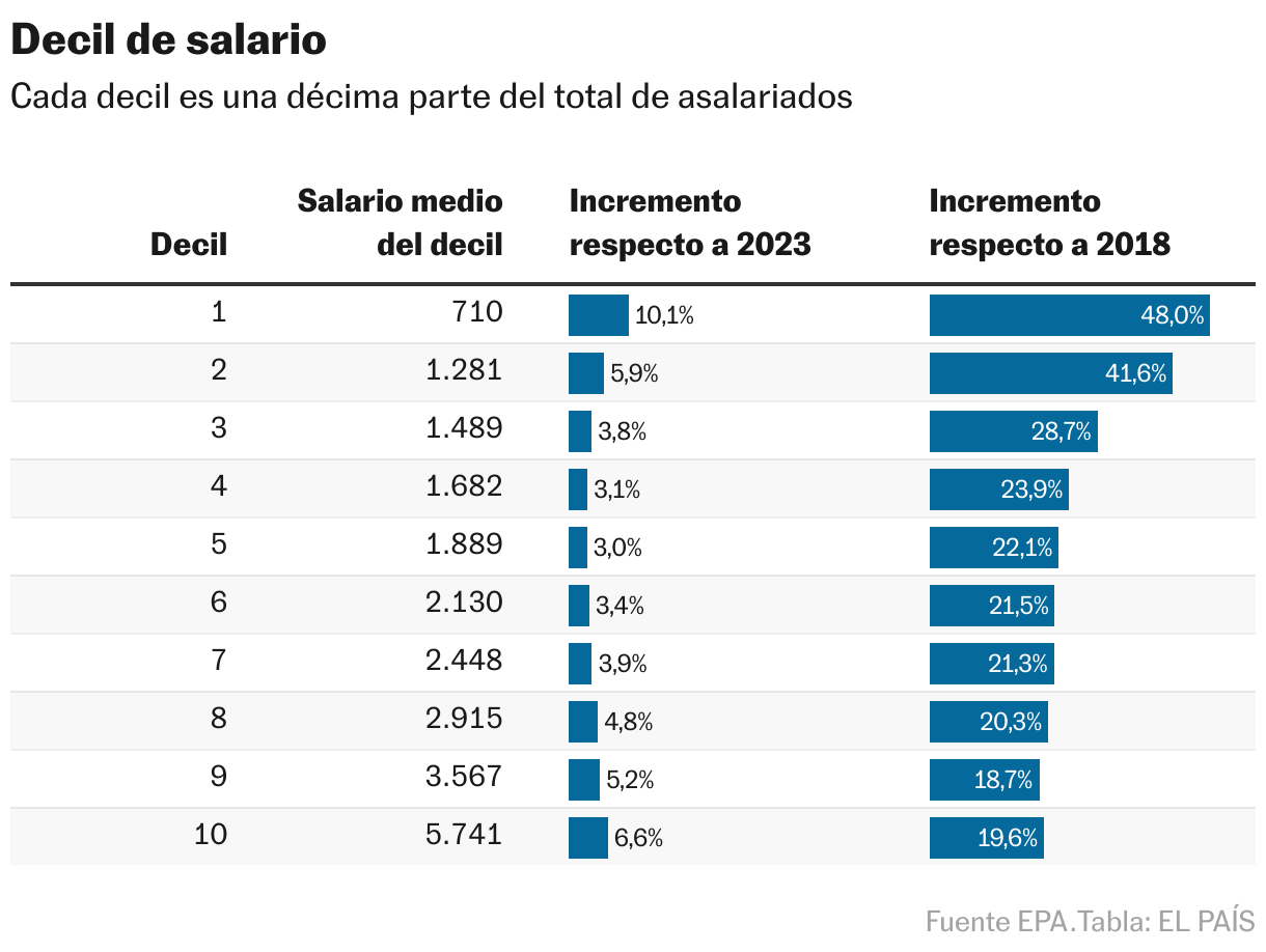 Decil de salario (Tabla)
