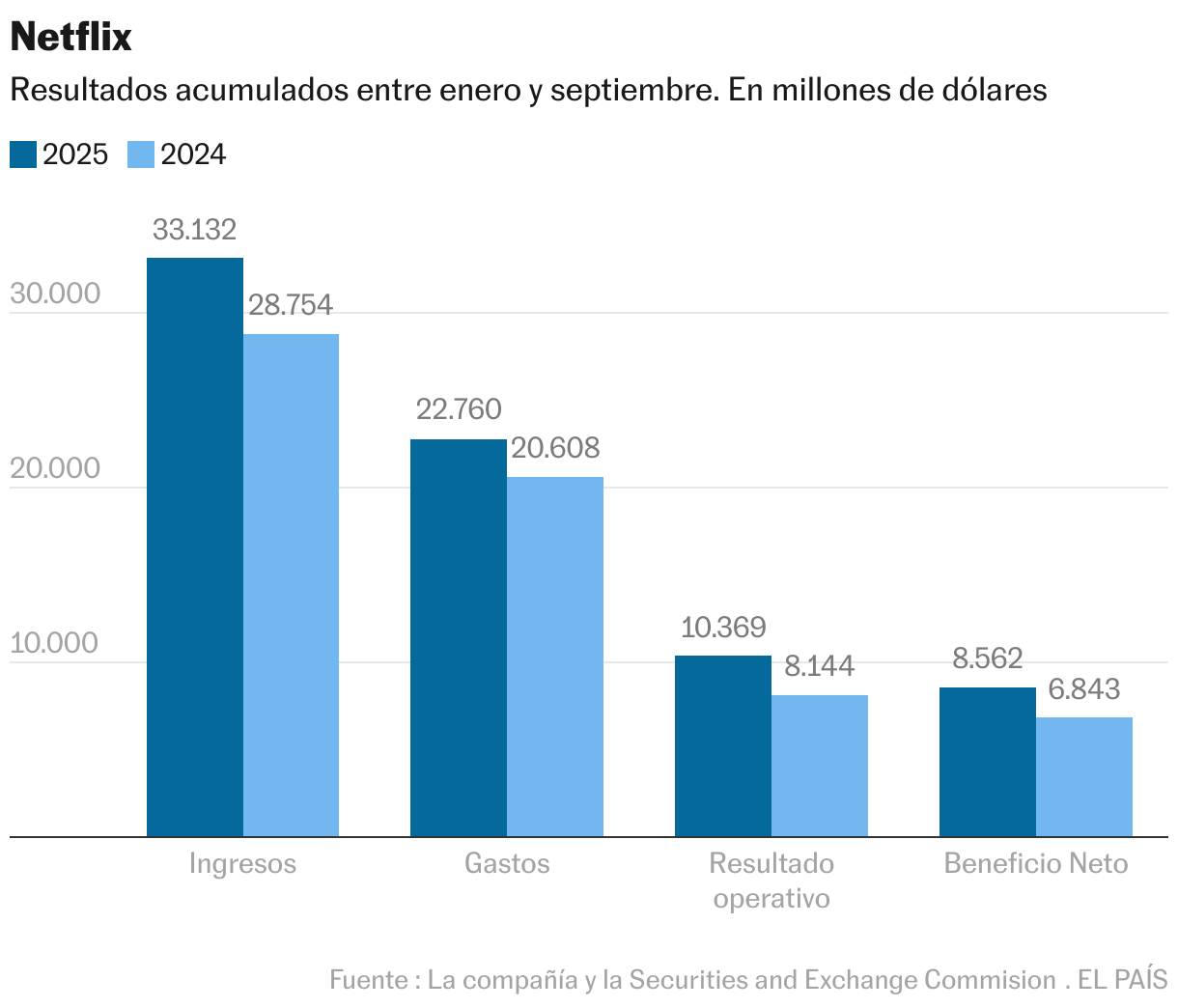 Netflix (Columnas agrupadas)