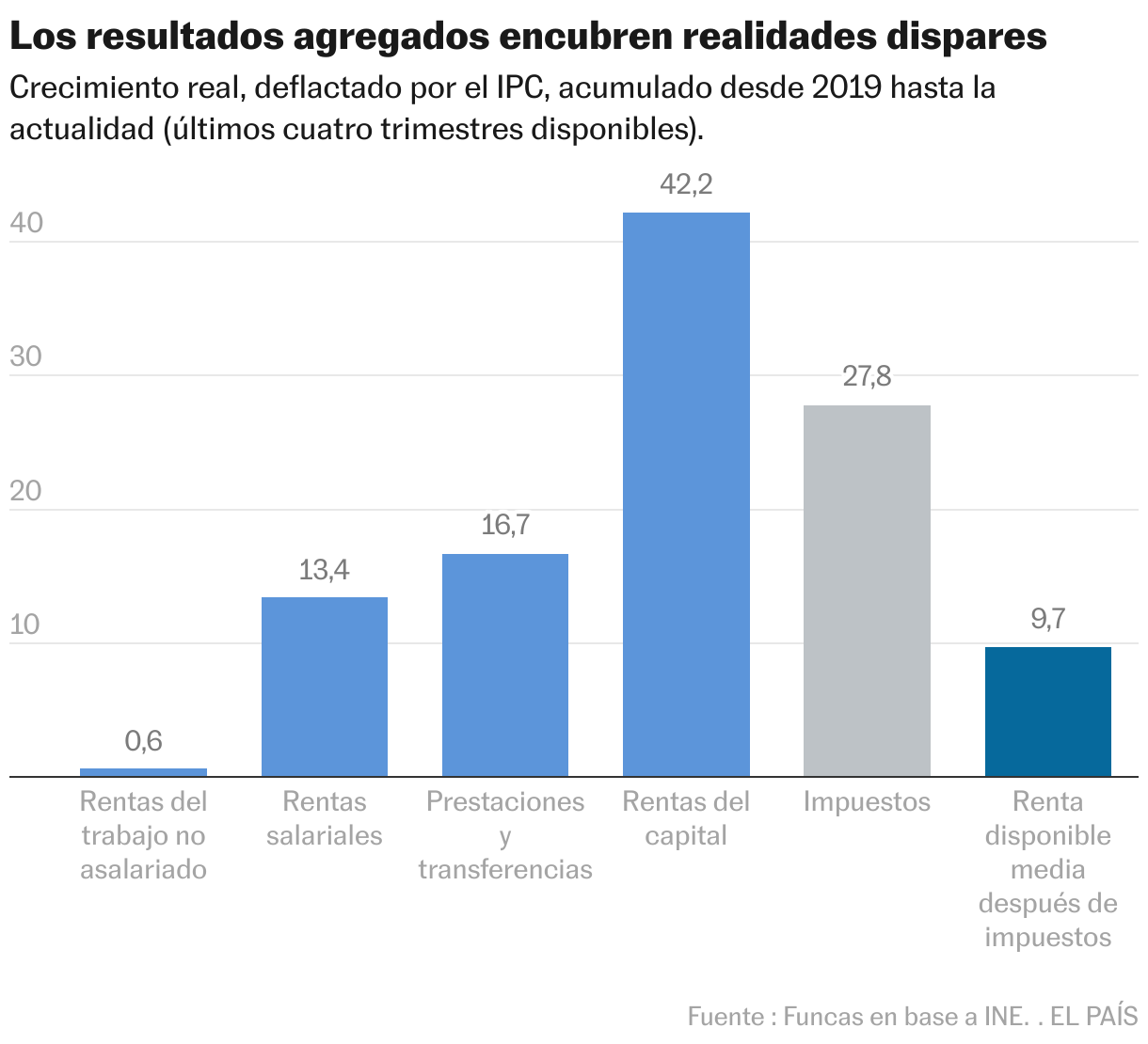 Los resultados agregados encubren realidades dispares (Gráfico de columnas)
