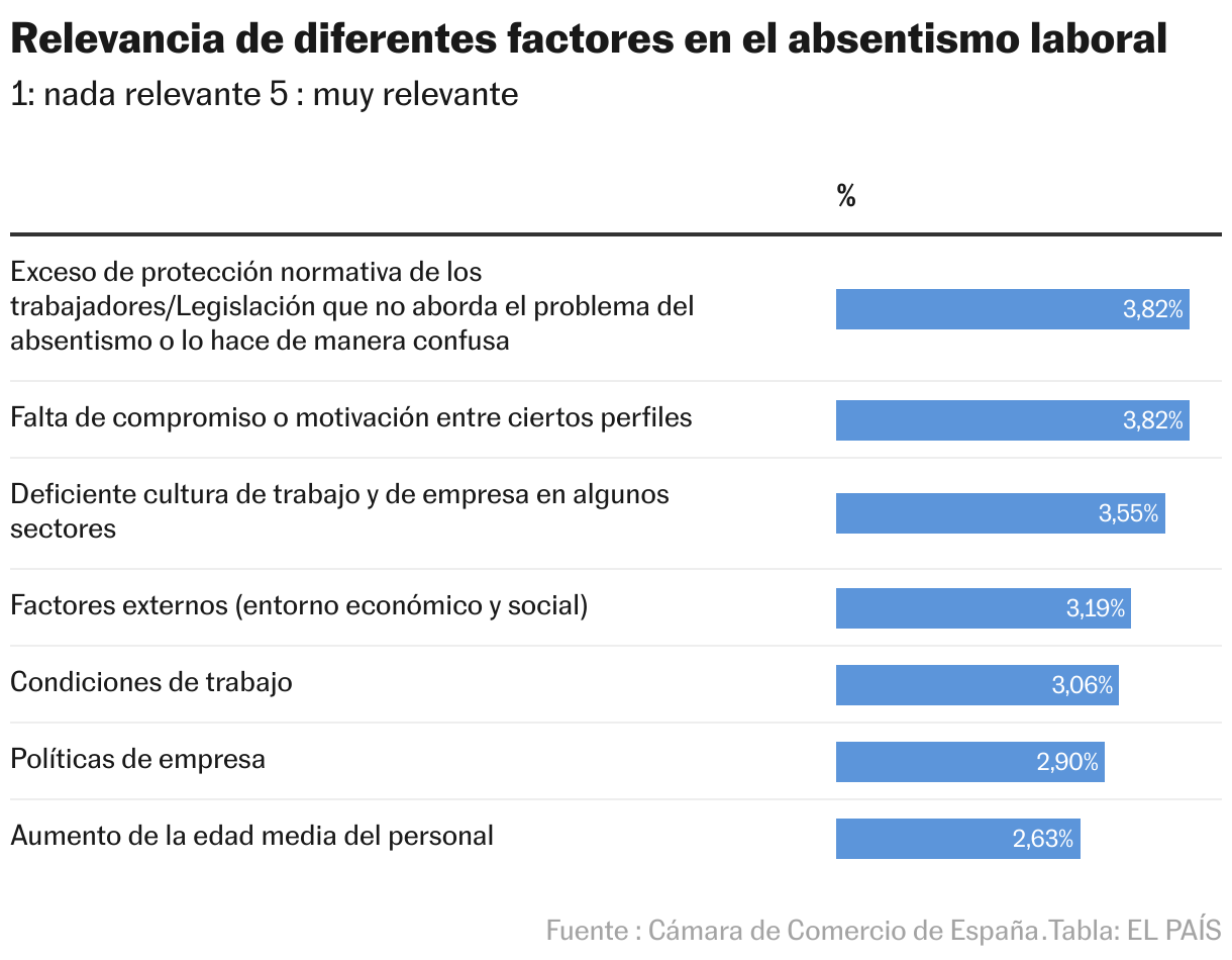 Relevancia de diferentes factores en el absentismo laboral (Tabla)