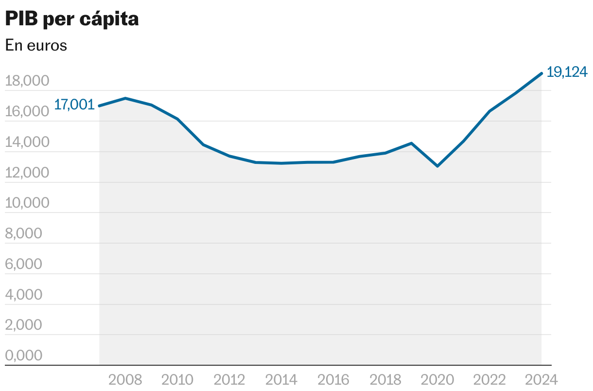 PIB per cápita (Líneas)