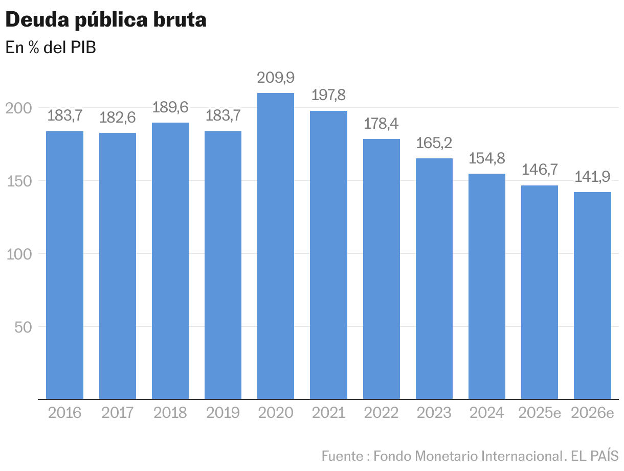 Deuda pública bruta (Gráfico de columnas)