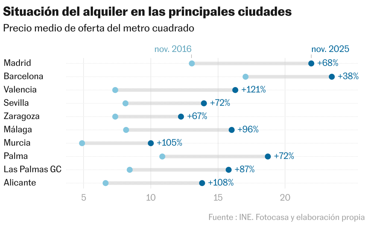 Situación del alquiler en las principales ciudades (Gráfico de rangos)