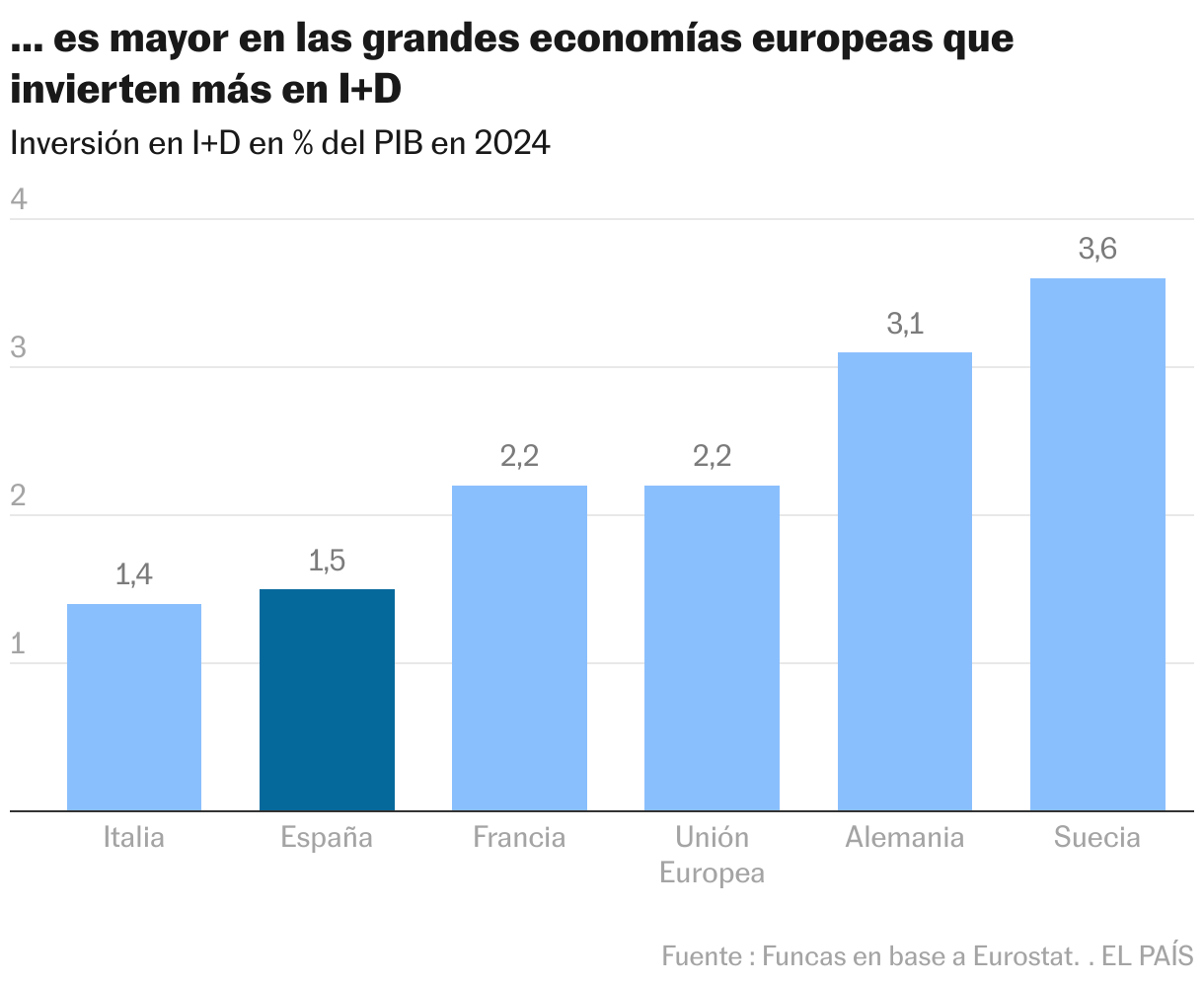 … es mayor en las grandes economías europeas que invierten más en I+D (Gráfico de columnas)