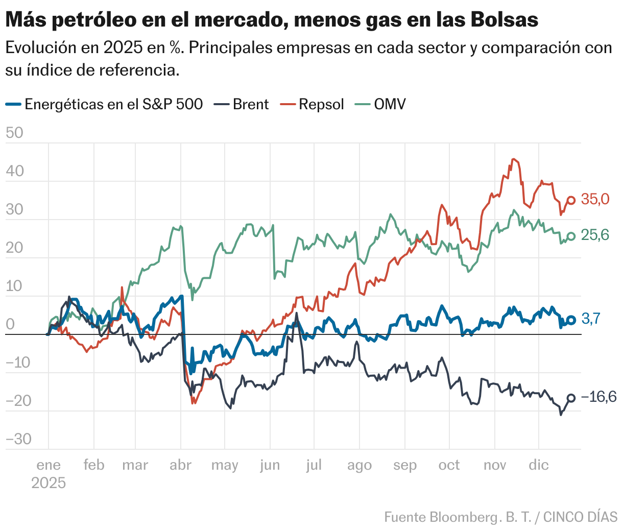 Más petróleo en el mercado, menos gas en las Bolsas (Líneas)