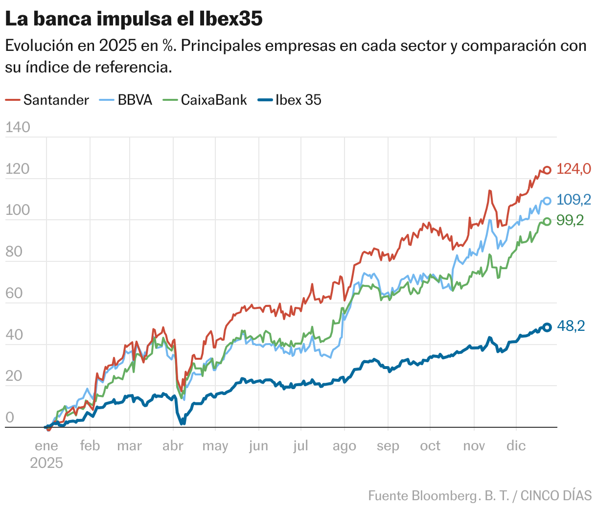 La banca impulsa el Ibex35 (Líneas)