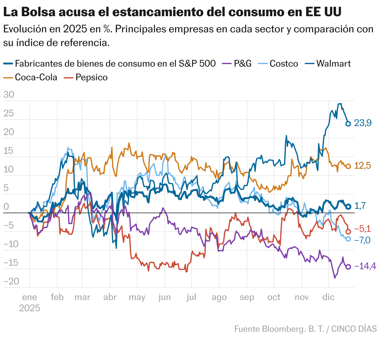 La Bolsa acusa el estancamiento del consumo en EE UU (Líneas)