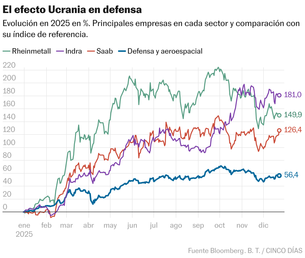 El efecto Ucrania en defensa (Líneas)