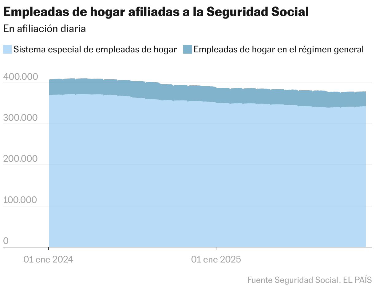 Empleadas de hogar afiliadas a la Seguridad Social (Gráfico de área)