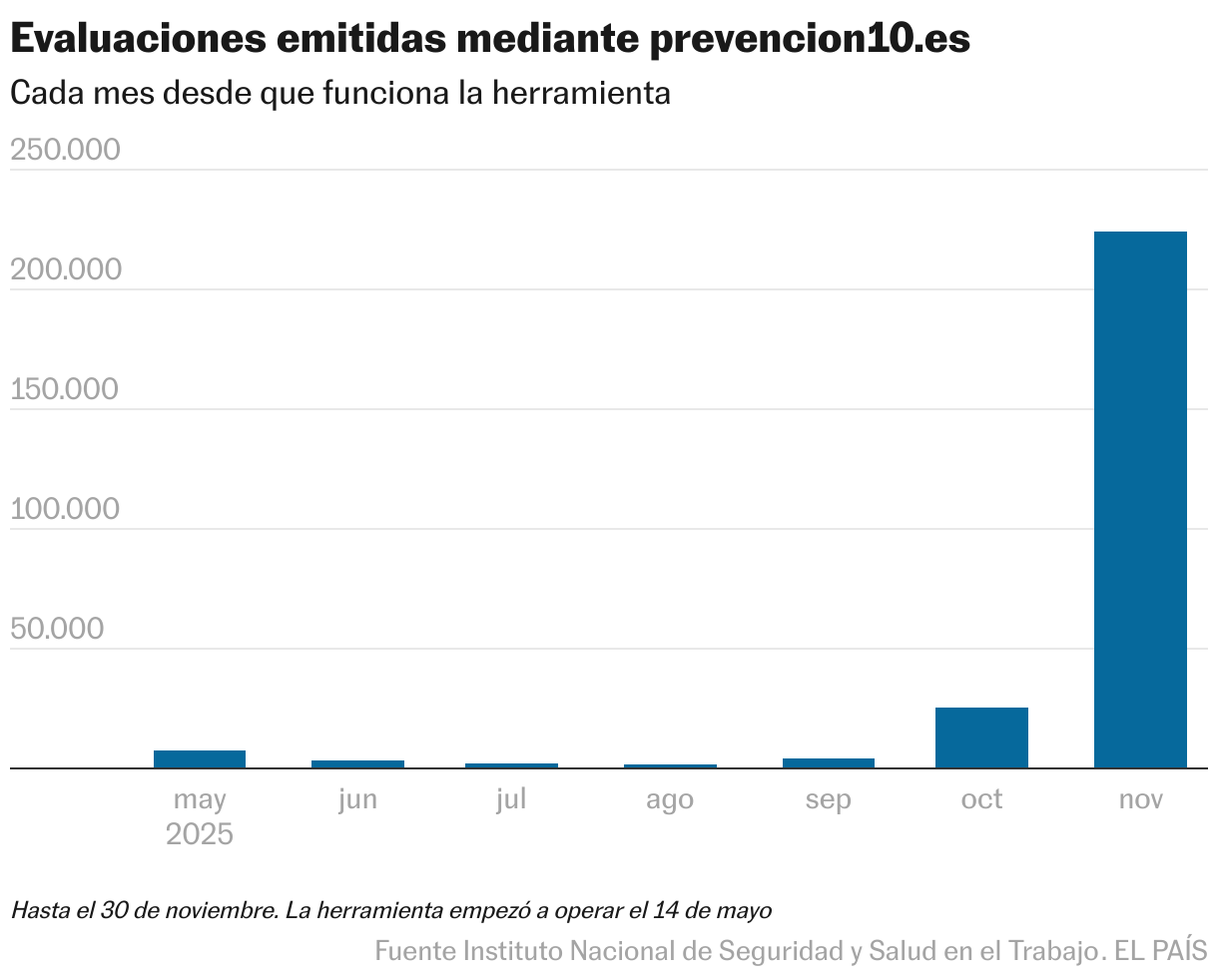 Evaluaciones emitidas mediante prevencion10.es (Gráfico de columnas)