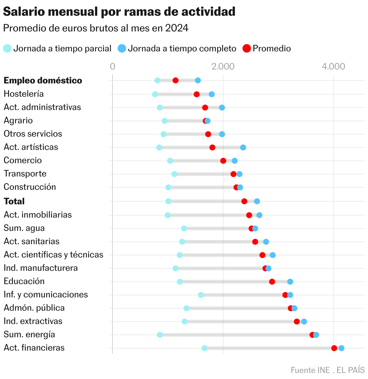 Salario mensual por ramas de actividad (Barras divididas)