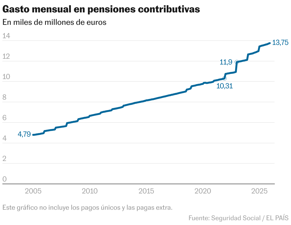 Gasto en pensiones contributivas (Líneas)