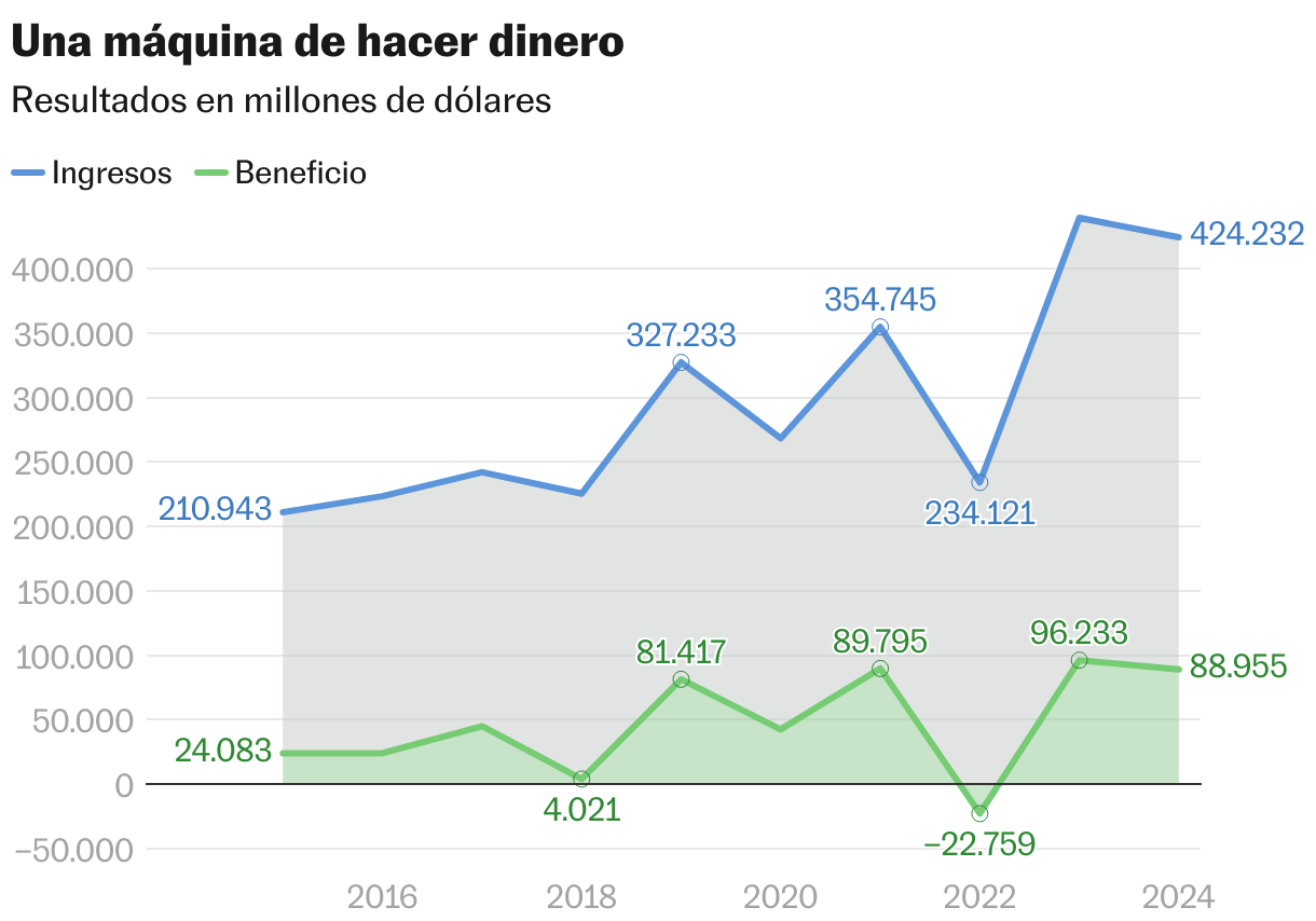Una máquina de hacer dinero (Líneas)