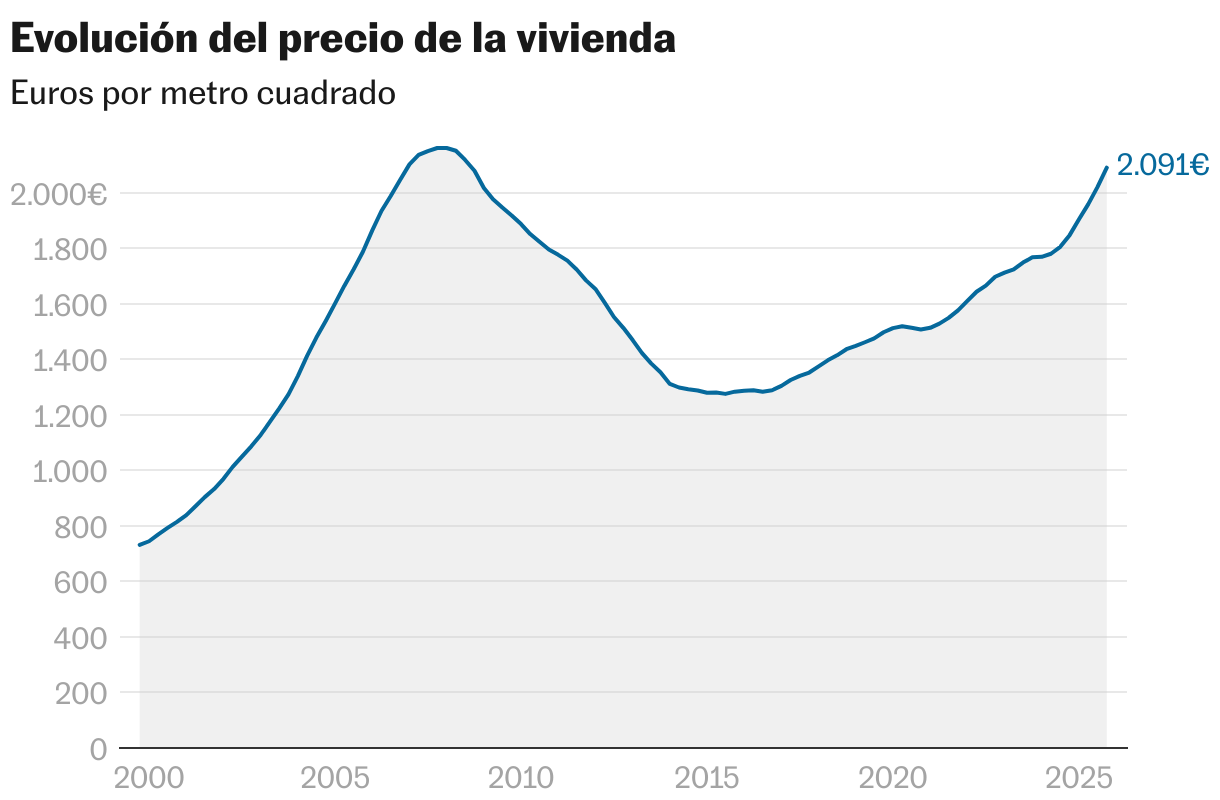 Evolución del precio de la vivienda (Líneas)