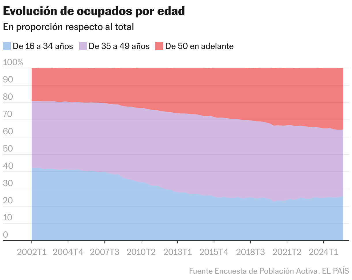 Evolución de ocupados por edad (Gráfico de área)