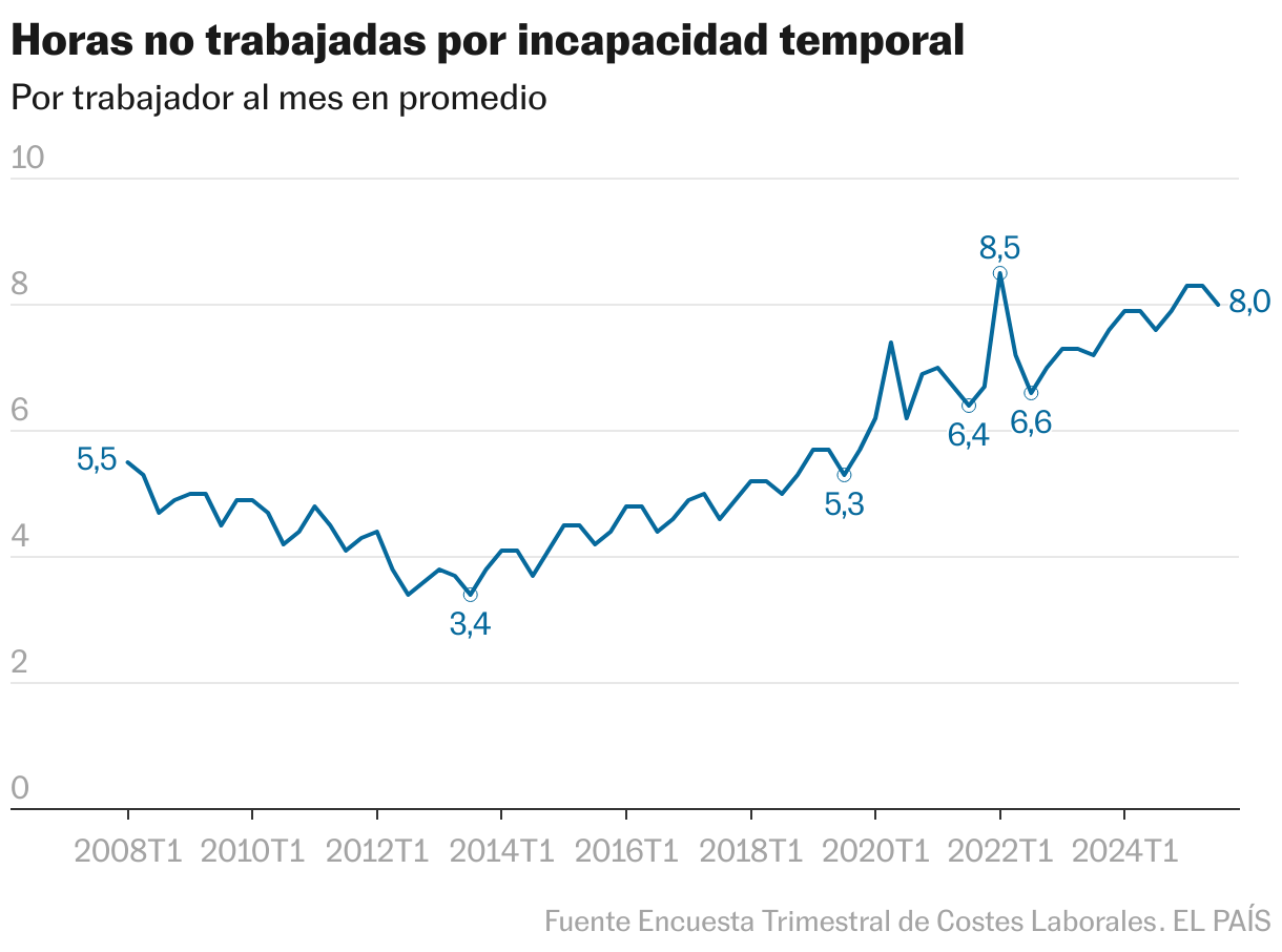 Horas no trabajadas por incapacidad temporal (Líneas)