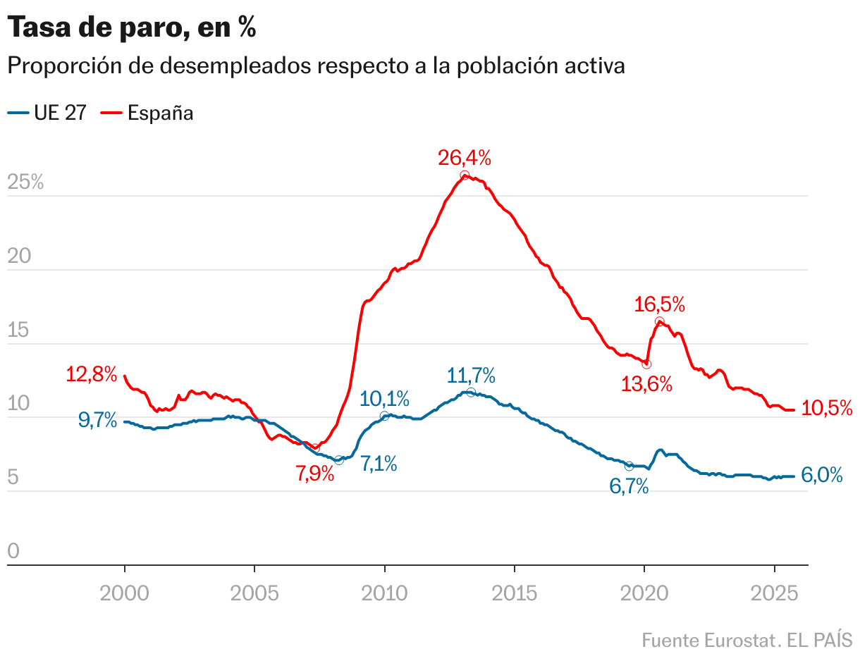 Tasa de paro, en % (Líneas)