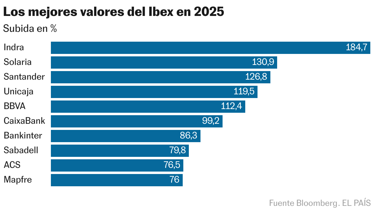 Los mejores valores del Ibex en 2025 (Gráfico de barras)