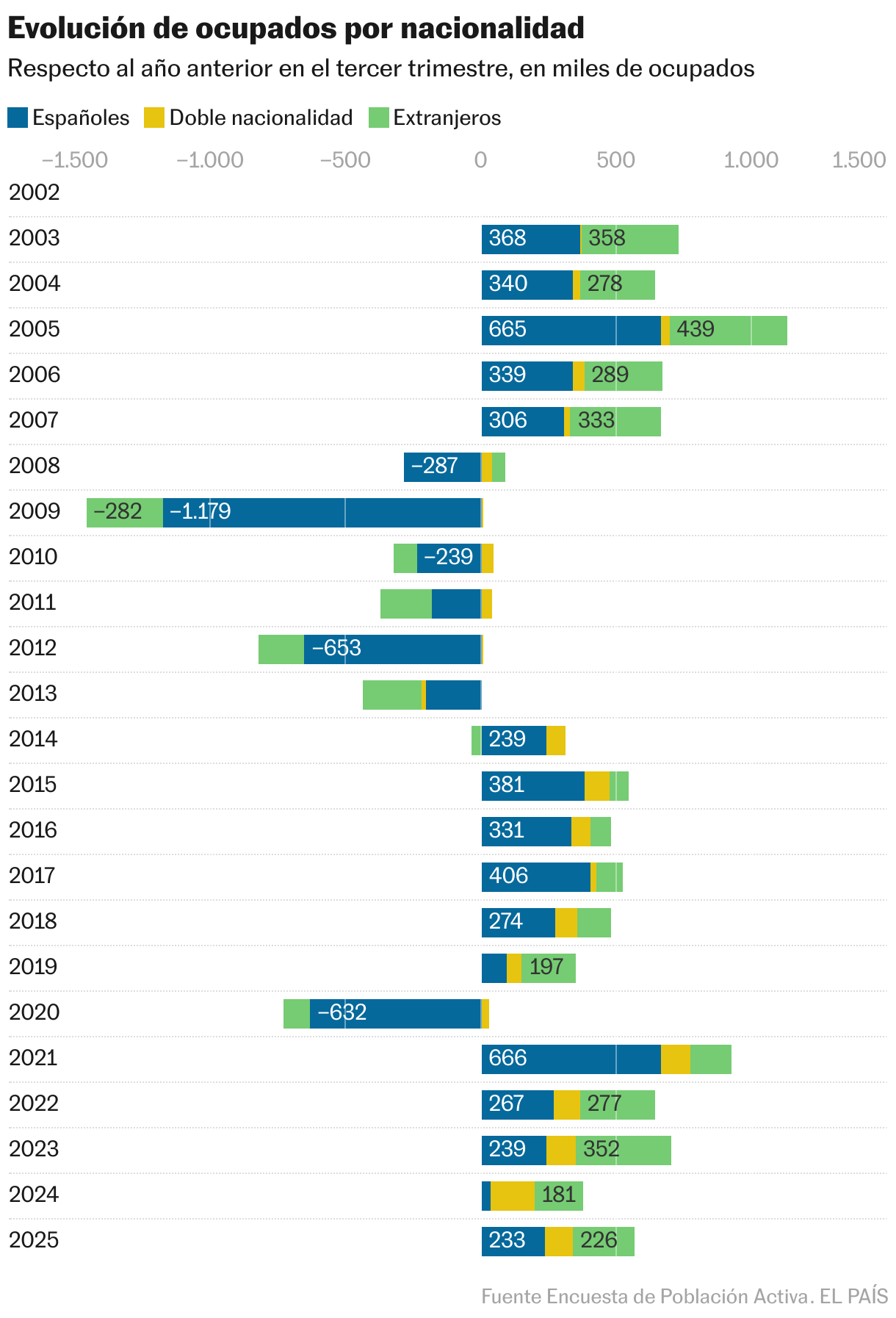 Evolución de ocupados por nacionalidad (Barras apiladas)